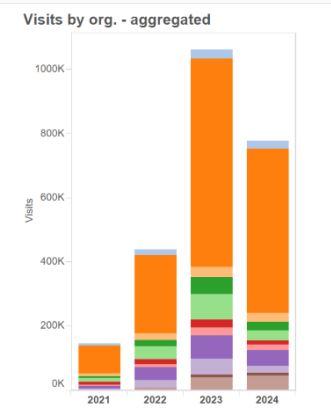 pylväsdiagrammi kurssivierailuista vuosina 2021, 2022, 2023 ja 2024.